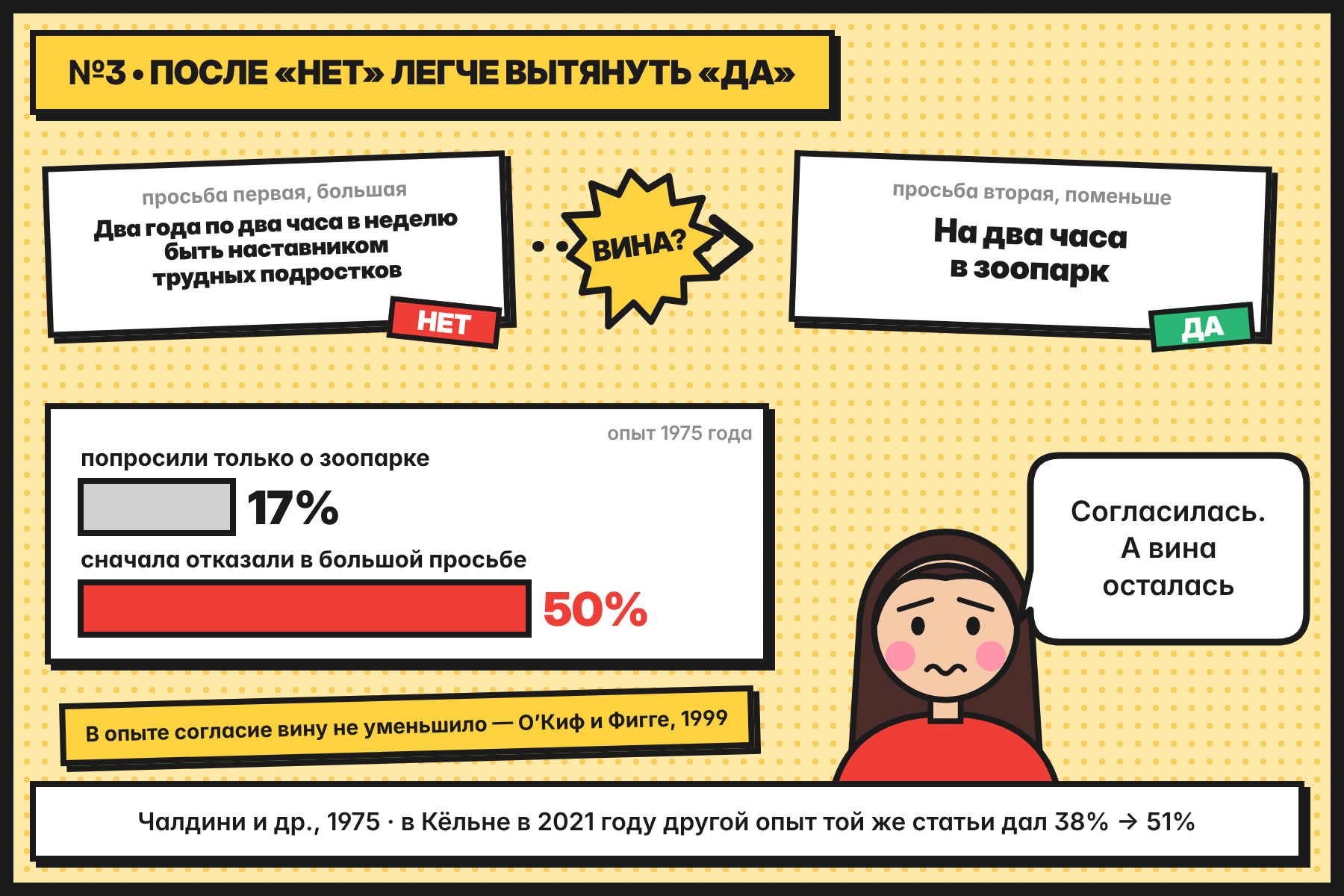 Опыт Чалдини: после отказа от большой просьбы на малую согласились 50% вместо 17%