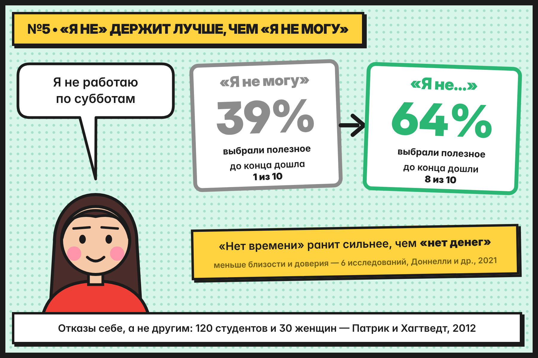 «Я не могу» — 39%, «я не» — 64%: сколько человек выбрали полезное