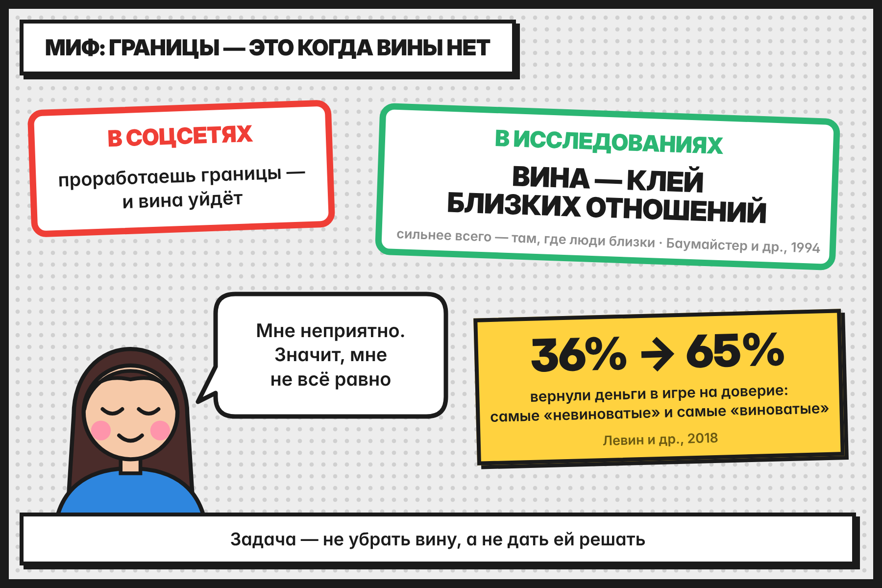 Миф «границы — это когда вины нет»: вина — клей близких отношений; склонные к вине чаще возвращают деньги в игре на доверие