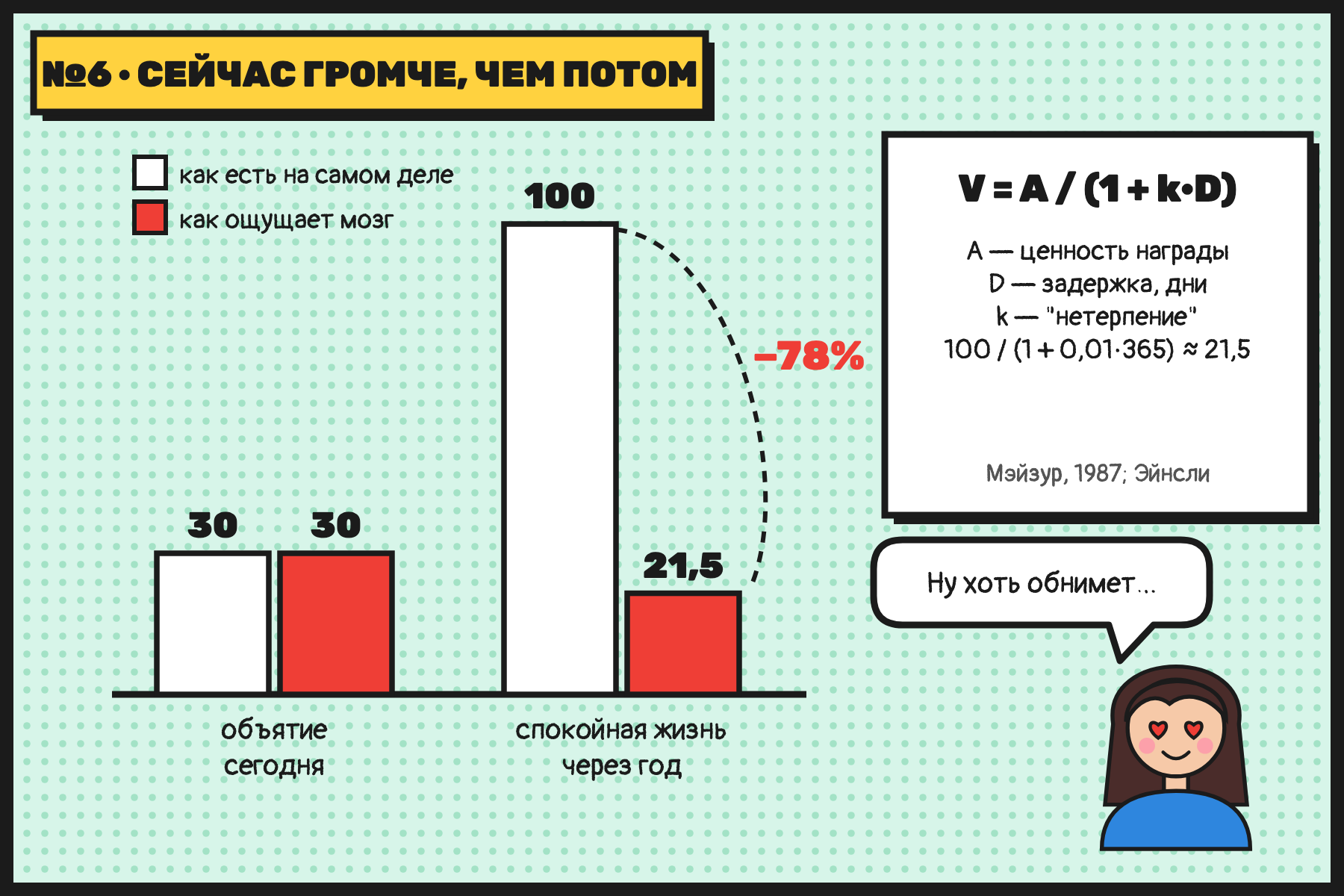 Будущее спокойствие мозг «уценивает» почти на 80%