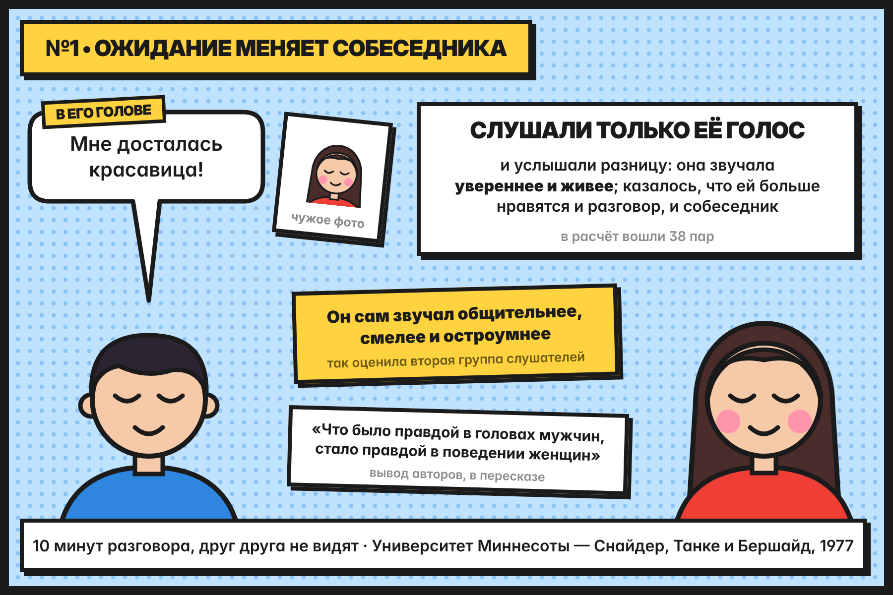 Опыт 1977 года: он думает, что говорит с красавицей, и звучит общительнее и смелее; она в ответ звучит увереннее и живее