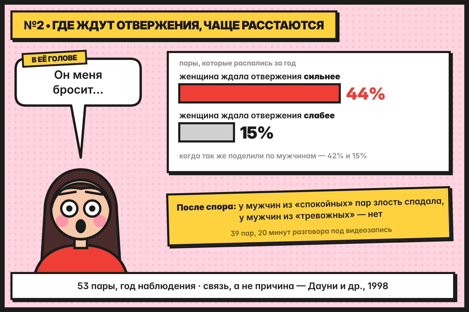 Пары, где женщина сильнее ждала отвержения, за год распались в 44% случаев; остальные — в 15%