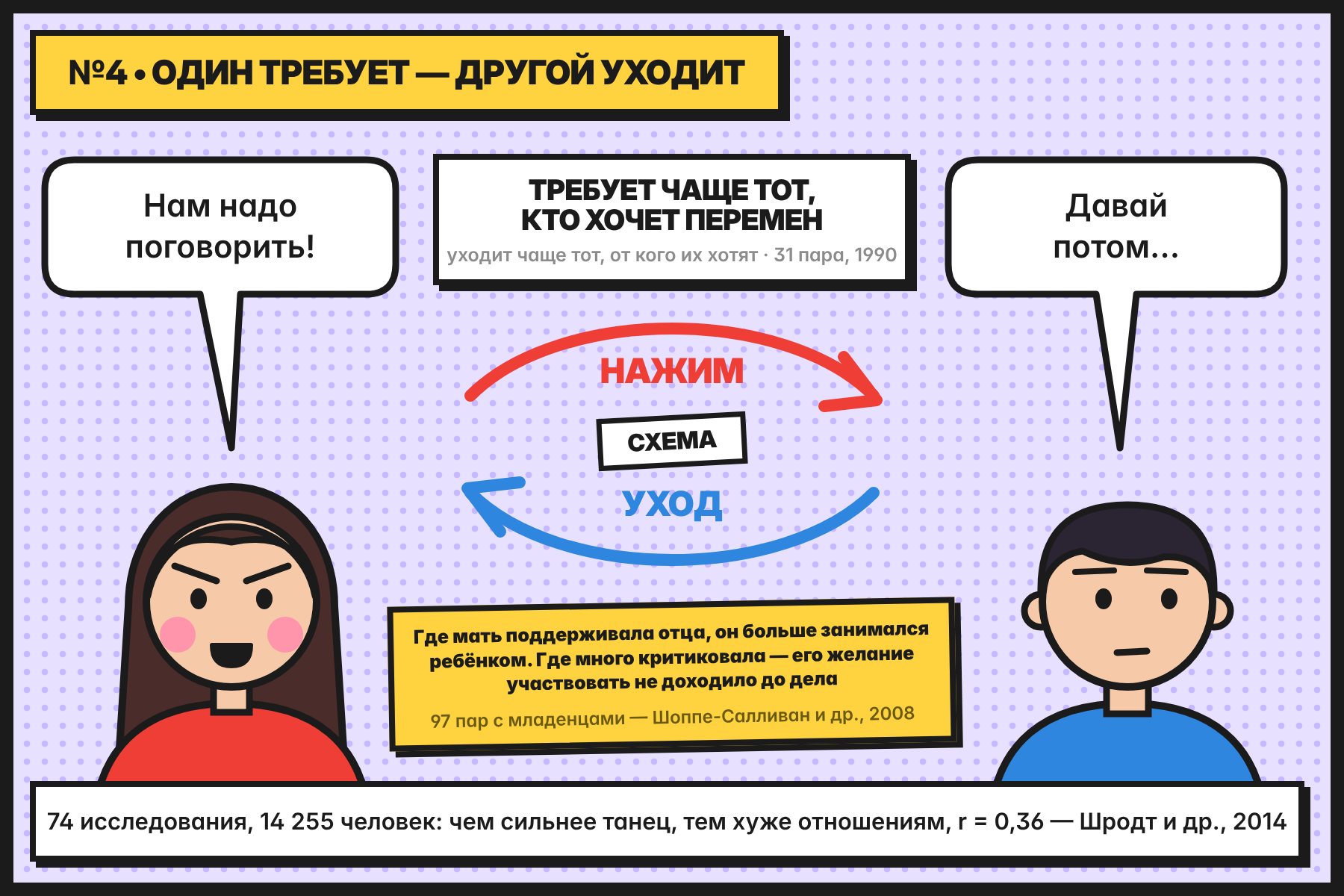 Схема петли: она требует разговора, он отвечает «давай потом»; нажим и уход идут по кругу