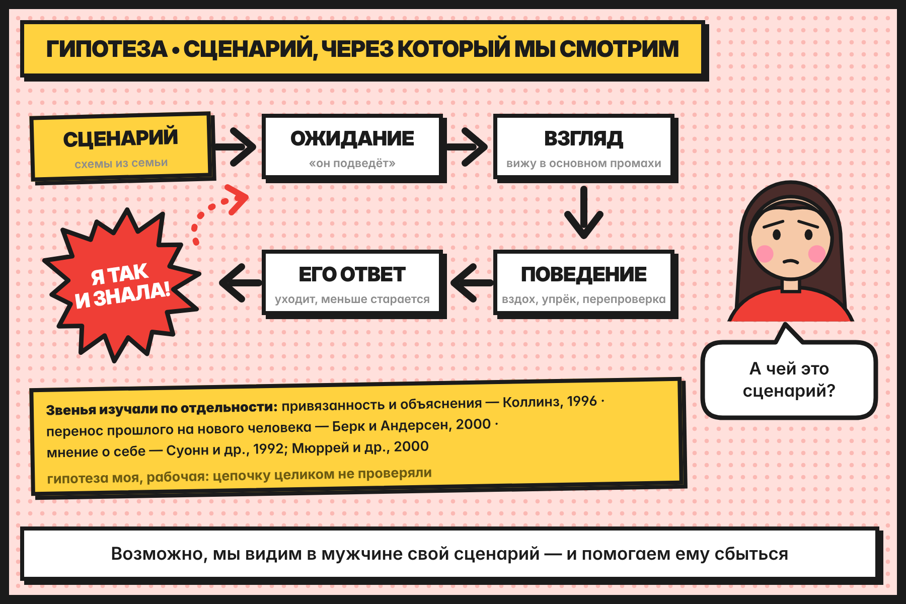Гипотеза выпуска: сценарий, ожидание, взгляд, поведение, его ответ и «я так и знала» — звенья одной цепочки