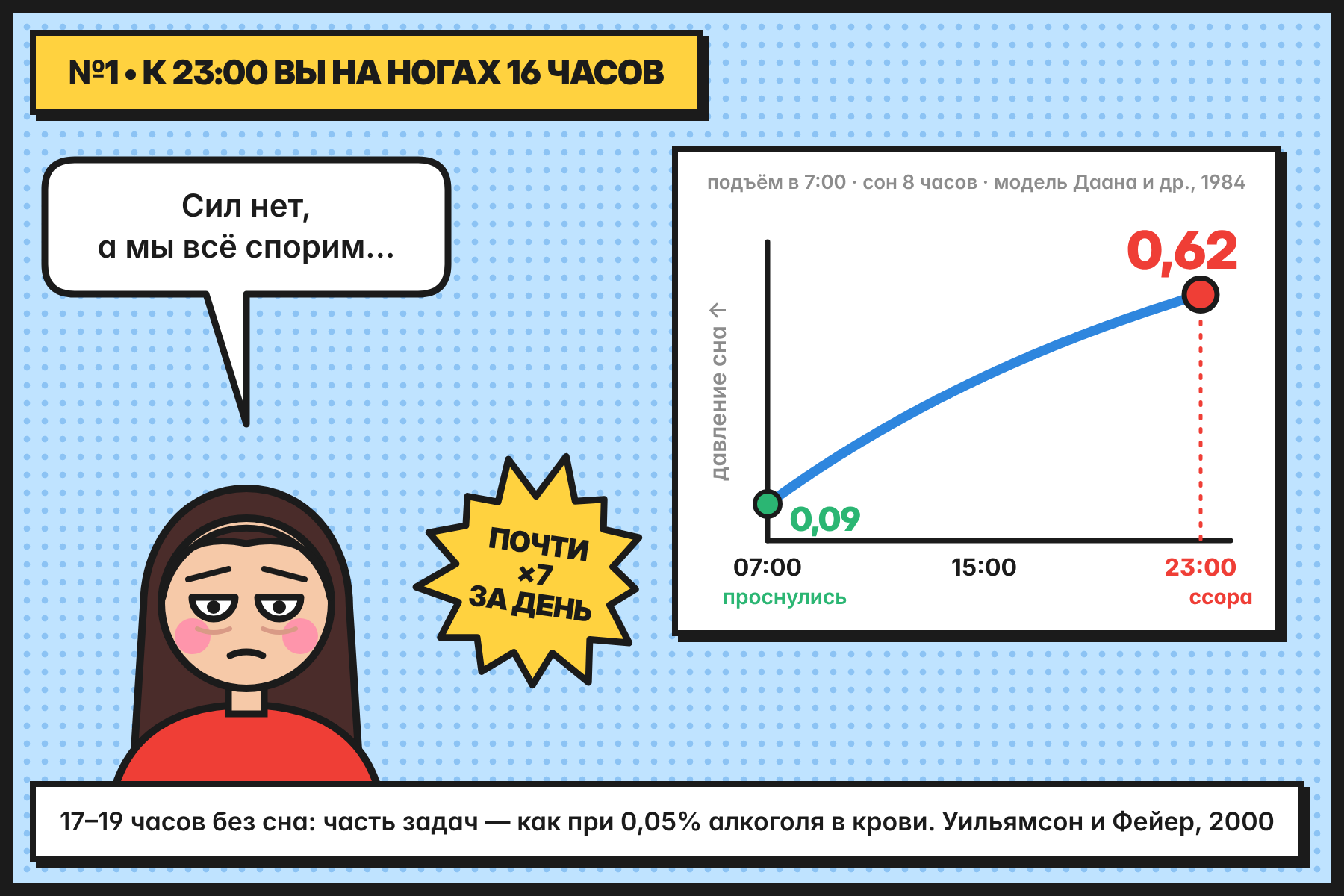График: по модели давление сна растёт весь день, с 0,09 в семь утра до 0,62 в одиннадцать вечера