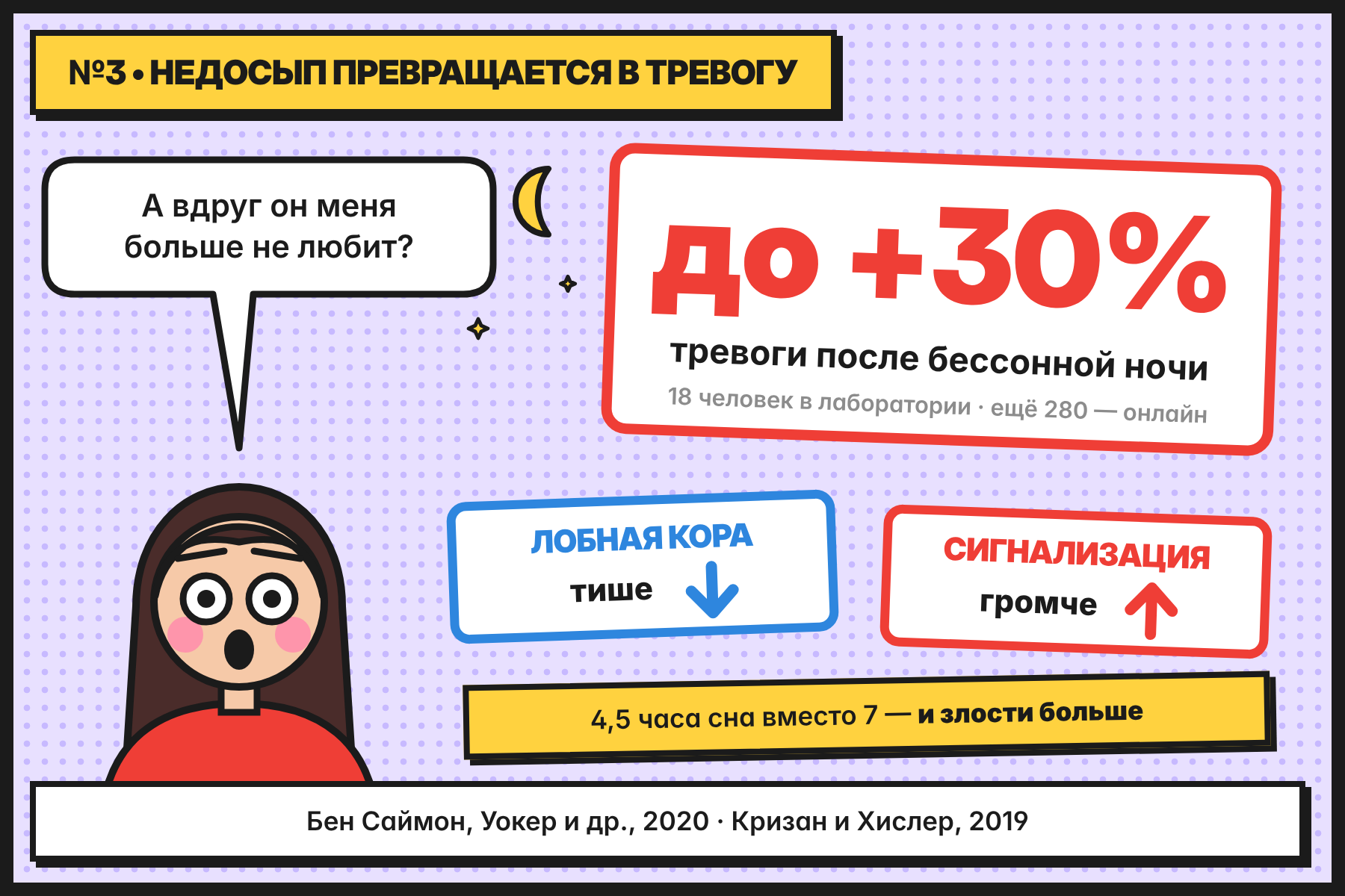 После бессонной ночи тревога выше — до 30%: лобная кора притихла, сигнализация мозга громче