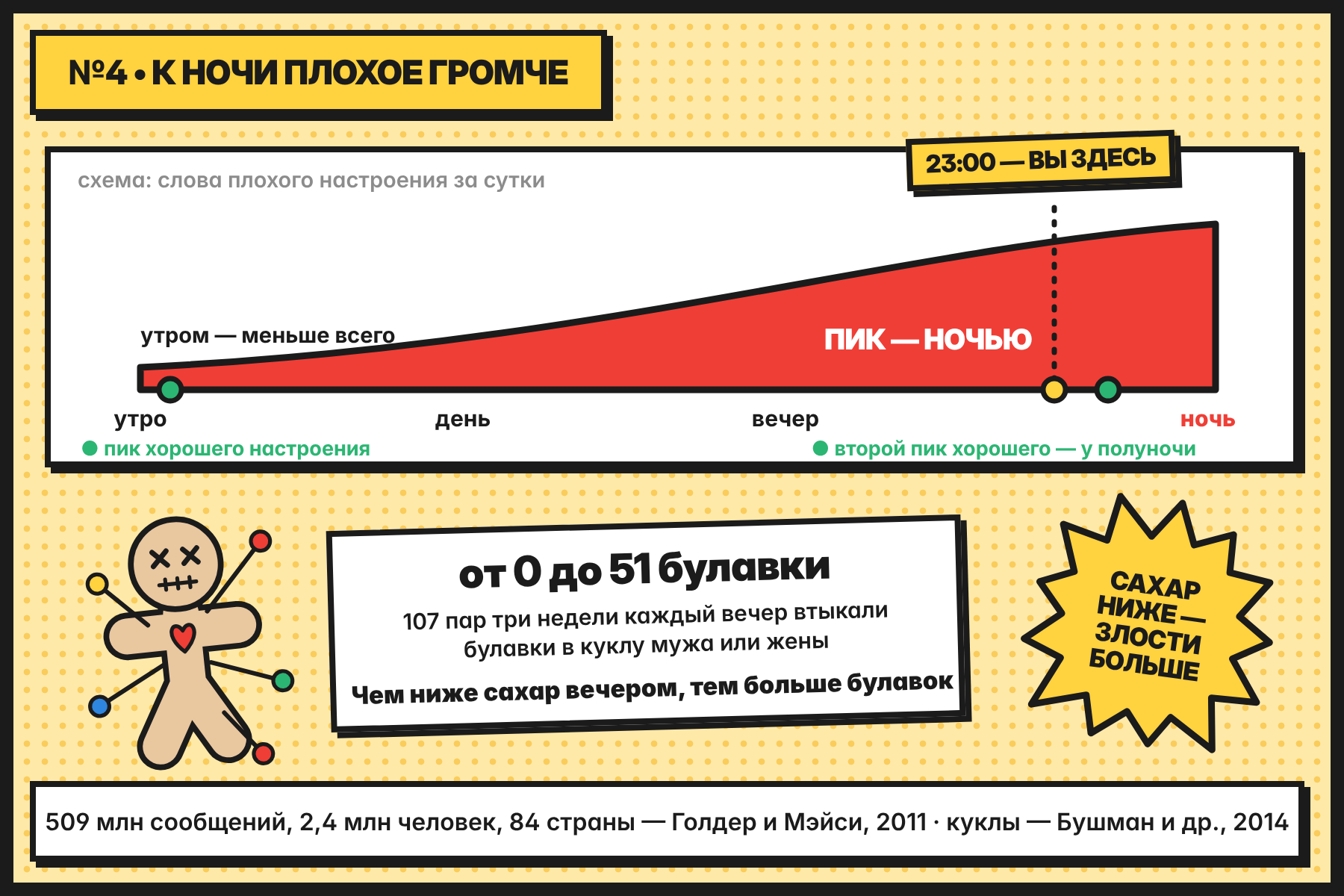 Схема суток: слов плохого настроения меньше всего утром и больше всего ночью, 23:00 — почти на пике
