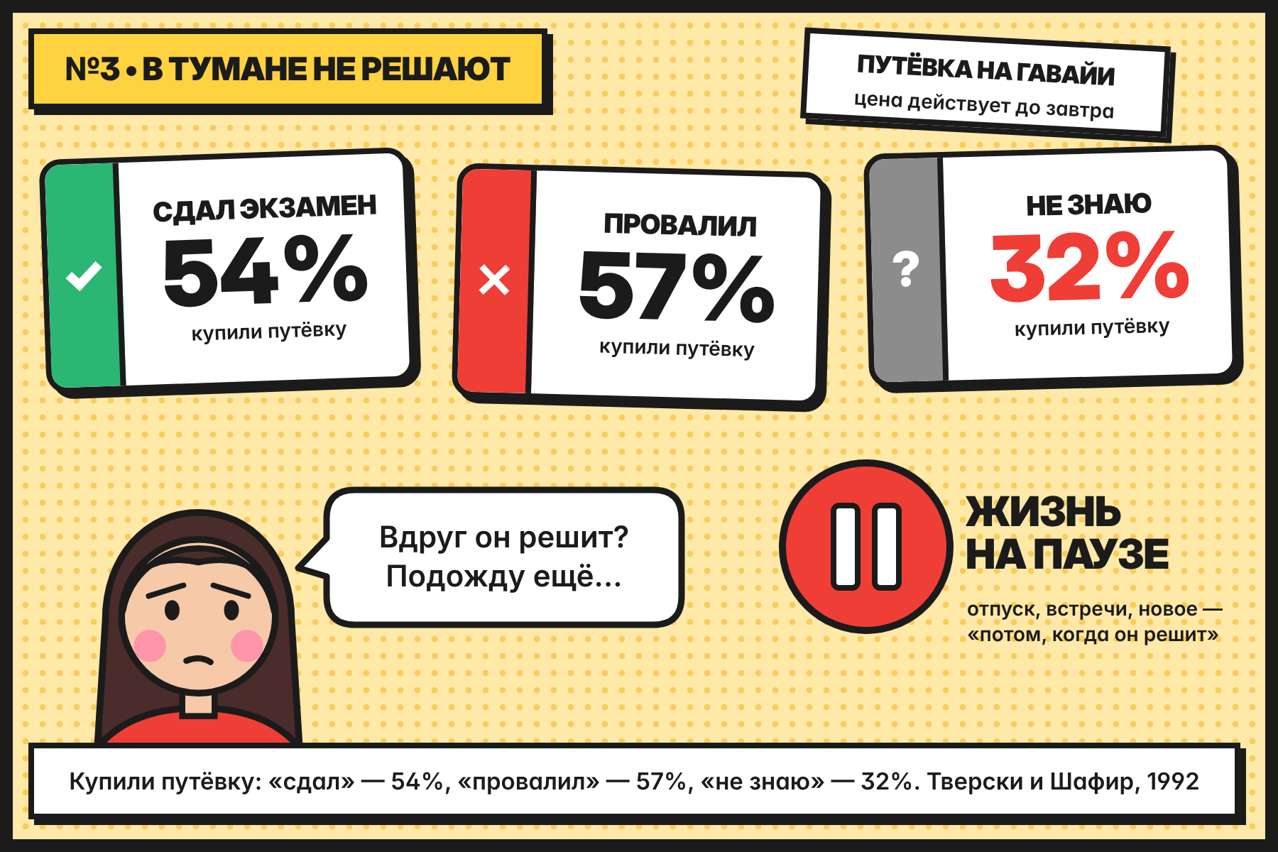 Путёвку купили 54% сдавших, 57% проваливших и только 32% тех, кто не знал результата